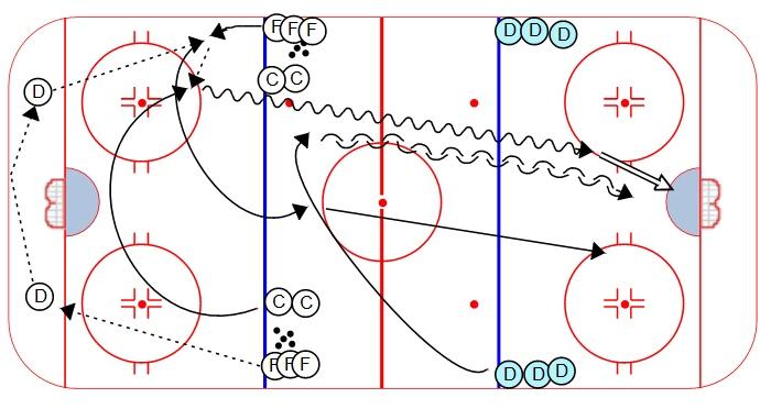 BREAKOUTS: Ages 15+ Full Speed Breakout Progression (phase 2): 1. Forward passes down to Defenseman 2. D to D Pass 3. Board-side breakout, with touch-pass to Centerman swinging through 4.