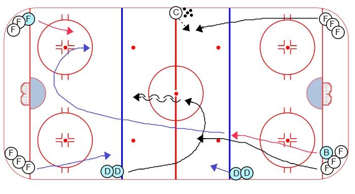 OFFENSIVE ATTACK: Ages 6-10 2 on 1 Perpetual Backcheck 1. On whistle, two forwards leave from one end, with a backchecker chasing (designate a backchecker to start the drill) 2.