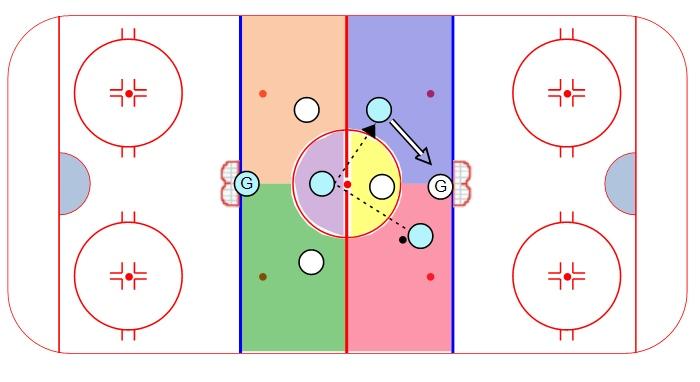 OFFENSIVE ATTACK: Ages 11-14 Triangle One-Timer Small Area Game: 1. Players are divided into two, 3-man teams 2. Each player is confined within the lines of his/her area 3.