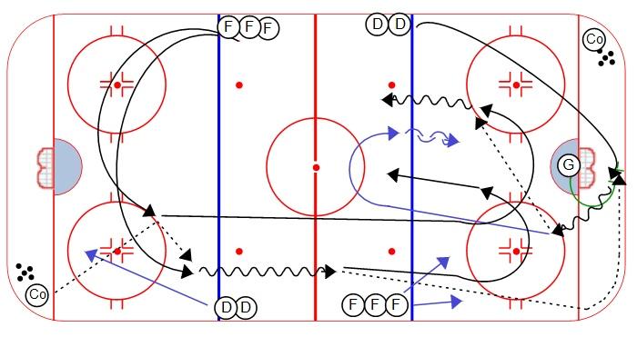 OFFENSIVE ATTACK: Ages 15+ Perpetual Cycle: 1. On whistle, first player in line dumps the puck into the corner to the passer 2.
