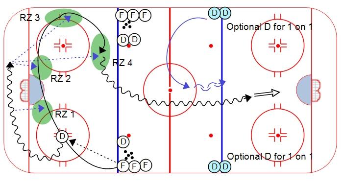 TIMING & SUPPORT: Ages 6-10 Controlled Skating with Multiple Receiving Zones: 1. 2 lines of Fs and Ds on the blue lines (out of the way) 2. D starts drill on dot 3.
