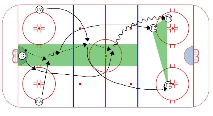 TIMING & SUPPORT: Ages 11-14 3-Man Weave: 1. On whistle, center passes to one of the two wingers, who is cutting through the middle for a pass. 2.