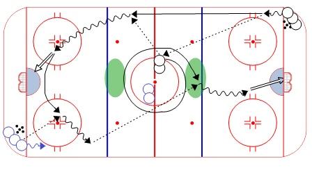 Receiver takes a shot, picks up a puck from the circle, and hits the first player of the other line in the first red receiving zone. 5. Drill continues perpetually Give and Go Timing: 1.