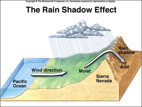 orographic shadow This is known as the effect.