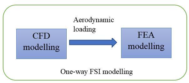 Figure 11. Schematic of one-way FSI modelling 3.