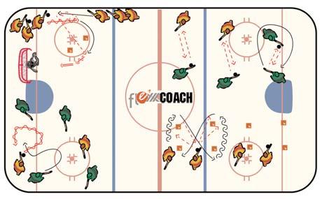 Puck position out in front Quick feet Explosion Crossovers/crossunders Quick release on shot Fundamental Skill Drill In the nets for shots 4 Skill Stations 2 Divide the rink up into 4 stations and
