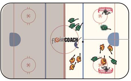 Planning and Executing an Effective Practice - Presenter Mike Sullivan 14 Drills 2 on 2 Small Game Position both nets in the end zone along the boards, dividing the ice into half with an imaginary