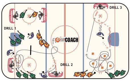 Planning and Executing an Effective Practice - Presenter Mike Sullivan 8 Drills Ice Utilization 3 Maximizing the time and space allotted Divide players up into three equal groups.