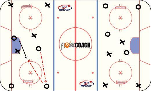 Player O must wait to receive puck before he can begin skating. Have player switch lines so they experience both situations. Switch sides/location so players get reps from both sides.