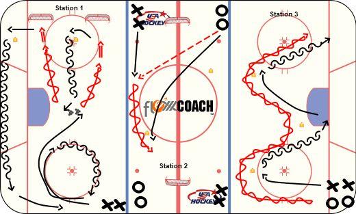 Emphasize using their sticks to lead them into the pivot direction. Discourage crossing over. 2) Forward/Backwards Passing DRILL OBJECTIVE: 8 min.