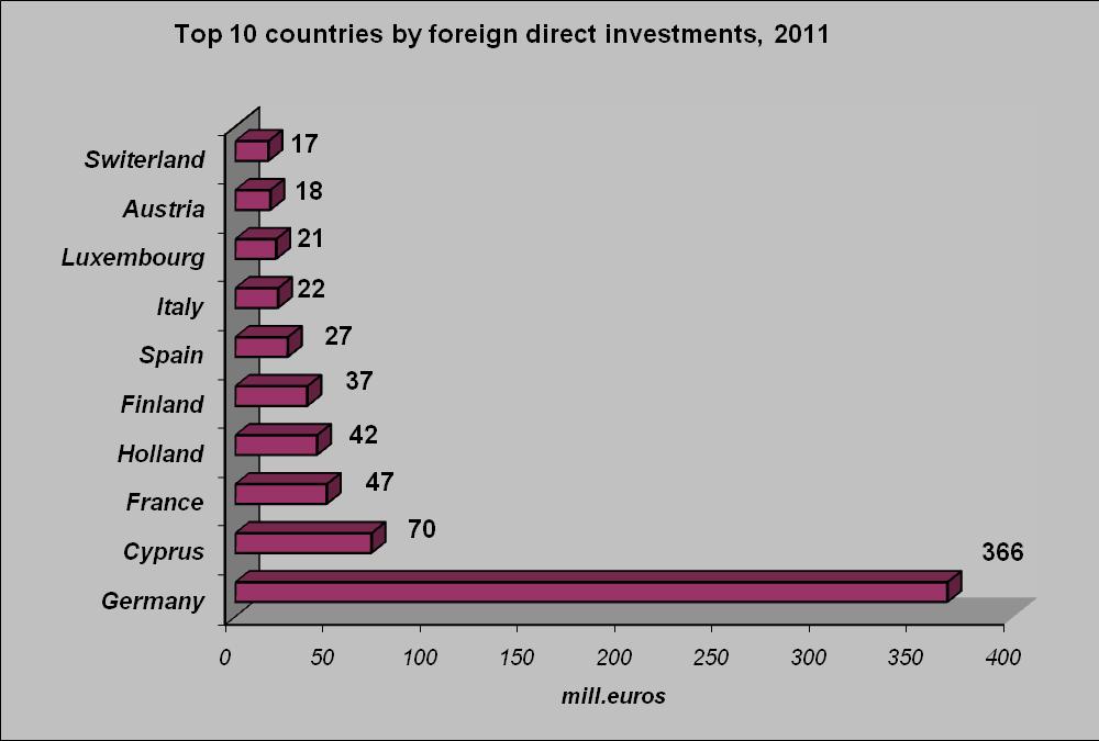 TOP 10 COUNTRIES BY FOREIGN DIRECT INVESTMENTS, 2011 tt In the top of FDI by countries, on the first place is Germany (with 50%