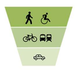 Supporting City Plans Complete Streets Policy (2016) Establishes modal priority: walking, biking or taking transit, and driving motor vehicles