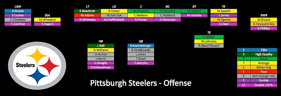 Steelers Personnel: Depth Chart, Fantasy Scoring, Health, Age & Pace 15 Projected Offensive Depth Chart Offensive Health, Age & Pace AG (Rk) 42.8 (4) Offensive AG (Rk) 4.