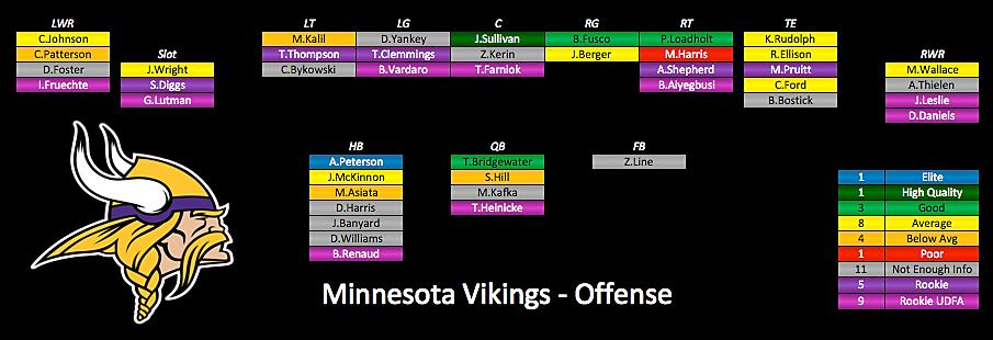 Vikings Personnel: Depth Chart, Fantasy Scoring, Health, Age & Pace 15 Projected Offensive Depth Chart Offensive Health, Age & Pace AG (Rk) 5.