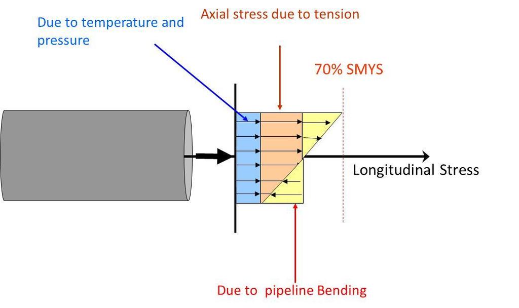 4 OTC-24699-MS Longitudinal Stress Combined Stress : 80% of the SMYS : 90% of the SMYS These limits often would be further reduced by the ECA assessment of the pipeline joints.