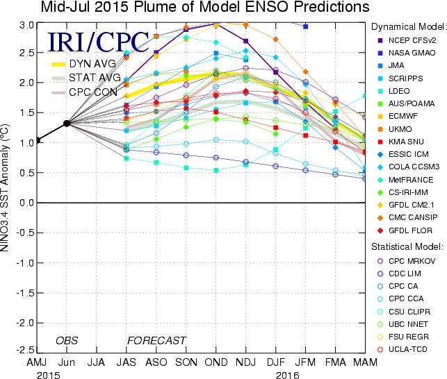 All multi-model averages suggest that Niño 3.4 will be above +1.