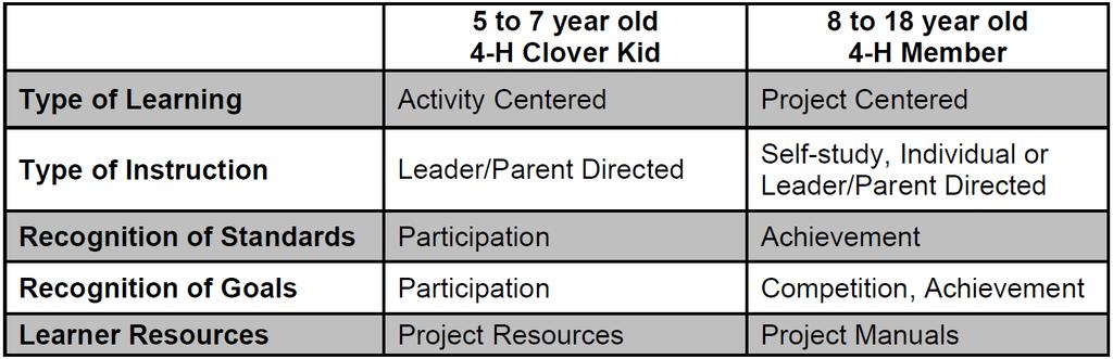 What is the Difference between Clover Kids and Older 4-H