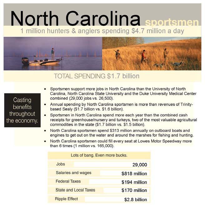 Sportsmen as a Constituency Resident Anglers: 868,000 Resident Hunters: 277,000 Registered Vessels: 360,000 As an Economic Force NC Angler Retail Spending: $1.