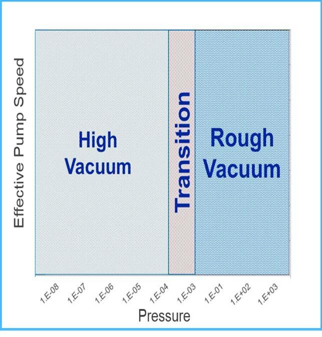 Displacement 10-3 Pumps High Vacuum 10-3 -10-9 Displacement Pumps