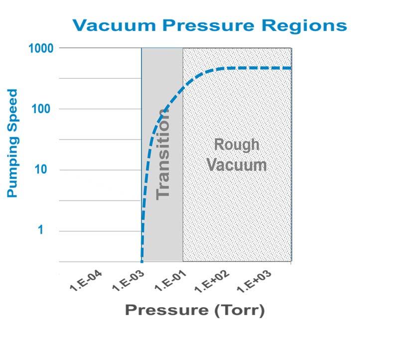 Rough Vacuum: Oil-Free Scroll Pump DRY SCROLL
