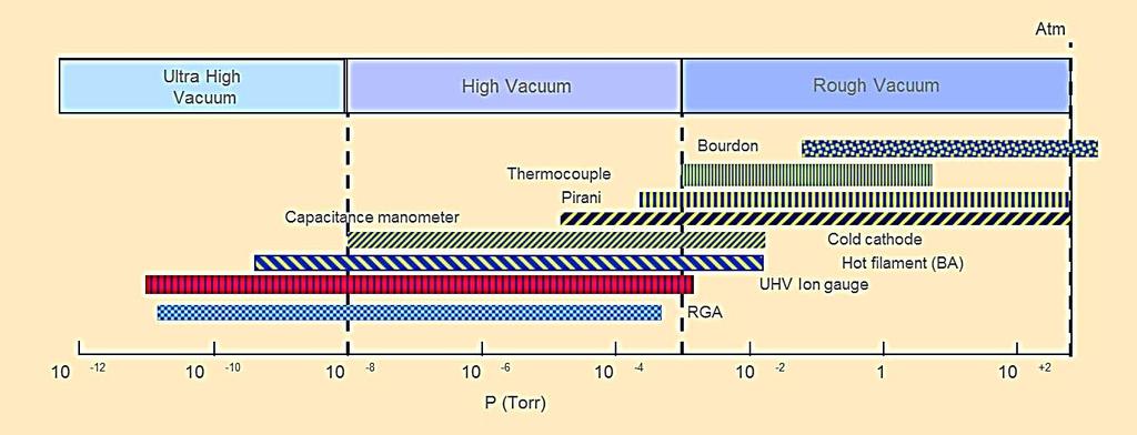 Vacuum Measurement Technologies GAUGE TECHNOLOGIES