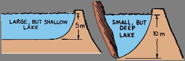 The total pressure of a liquid is density g depth plus the pressure of the atmosphere. When this distinction is important we use the term total pressure.