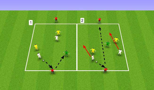 Forward Passing 2 teams play inside area with one team used as target players. 2 middle teams combine and keep possession for as long as possible using outside men and neutral player as overload.