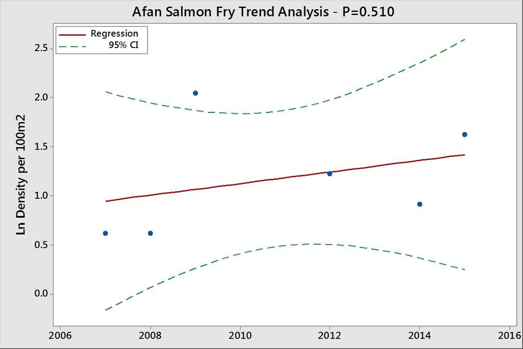 Juvenile Trend Analysis Juvenile salmon