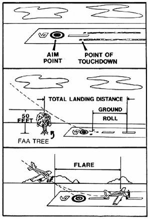 If your aim point appears to be moving toward you when you're established on final, you know that your airplane will overshoot that point.