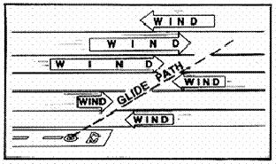 Wind shear is a major variation in wind speed and direction between