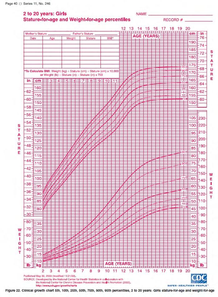 Schedule 6: Girls Growth Clinical growth chart 5th, 10th, 25th, 50th, 75th, 90th, 95th percentiles, 2 to 20 years: Girls stature-for-age
