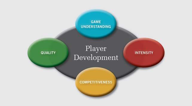 GAME UNDERSTANDING This component is related to the TACTICAL side of the game. Developing vision and game awareness is crucial from an early age.
