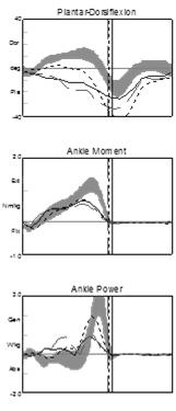 Sagittal Ankle Ankle Kinetics - Right vs. PLS PLS Right vs. Left Right vs.