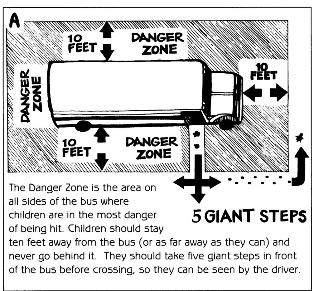 The two most dangerous places are: Front of the bus Right rear tire area Please talk to your child about the following safety rules: Avoid the danger zone around the bus.