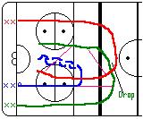 Saskatchewan Pucks Line up in three lines as shown. Blue line has the puck. One player from each line start skating forward, the blue player passes to the green player and becomes defense.