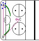 Deflection & Screen Pucks A passes to B who quickly passes to C.