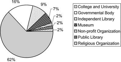 FIG. 2. Encoded archival description (EAD) adopters by type of institution (N 57).