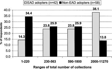 also MARC implementers whereas only 80% of the non- EAD adopters also use MARC. The results of the x 2 test showed a relationship between MARC and EAD adoption, x 2 (1, 129) 7.63, p.006.