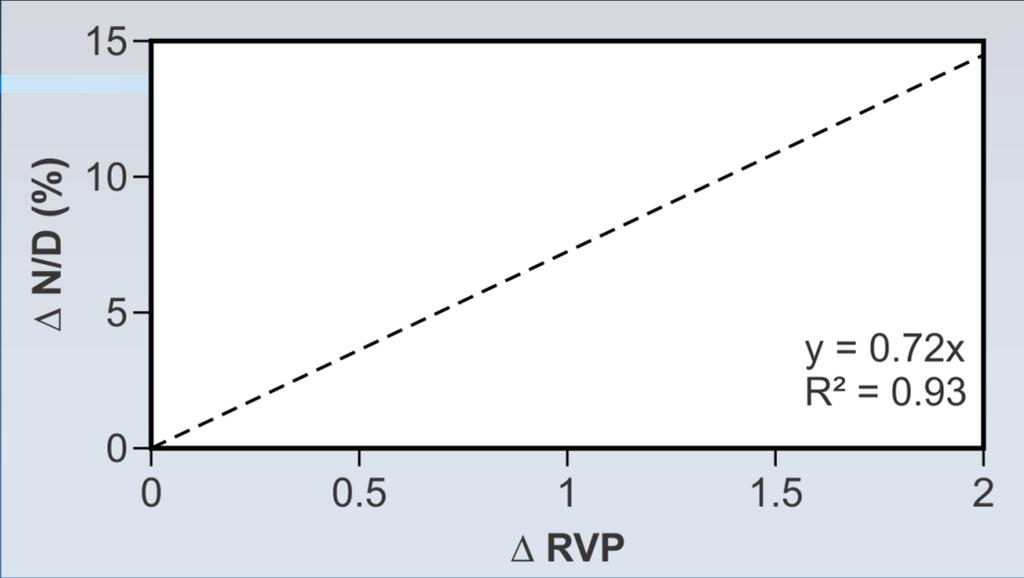 factor from 1.5% (0.21 RVP units) to 5.6% (0.