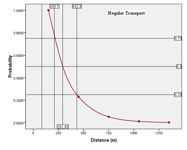 Fig. 3. The probability density function of walking distance graphic Indicator Walking Distance Fig. 4. The Probability walking distance graphic Table 4.