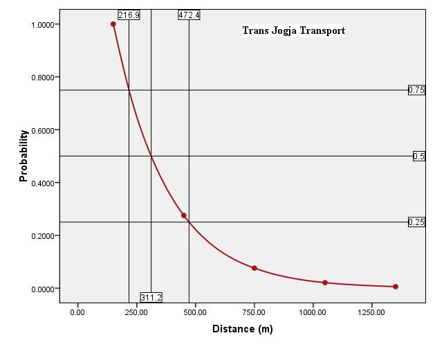 216,90 311,20 m C. 311,20 472,40 m D. > 472,40 m It can be seen that that the value of the benchmark results between regular freight and transport modified BRT is not so much different.