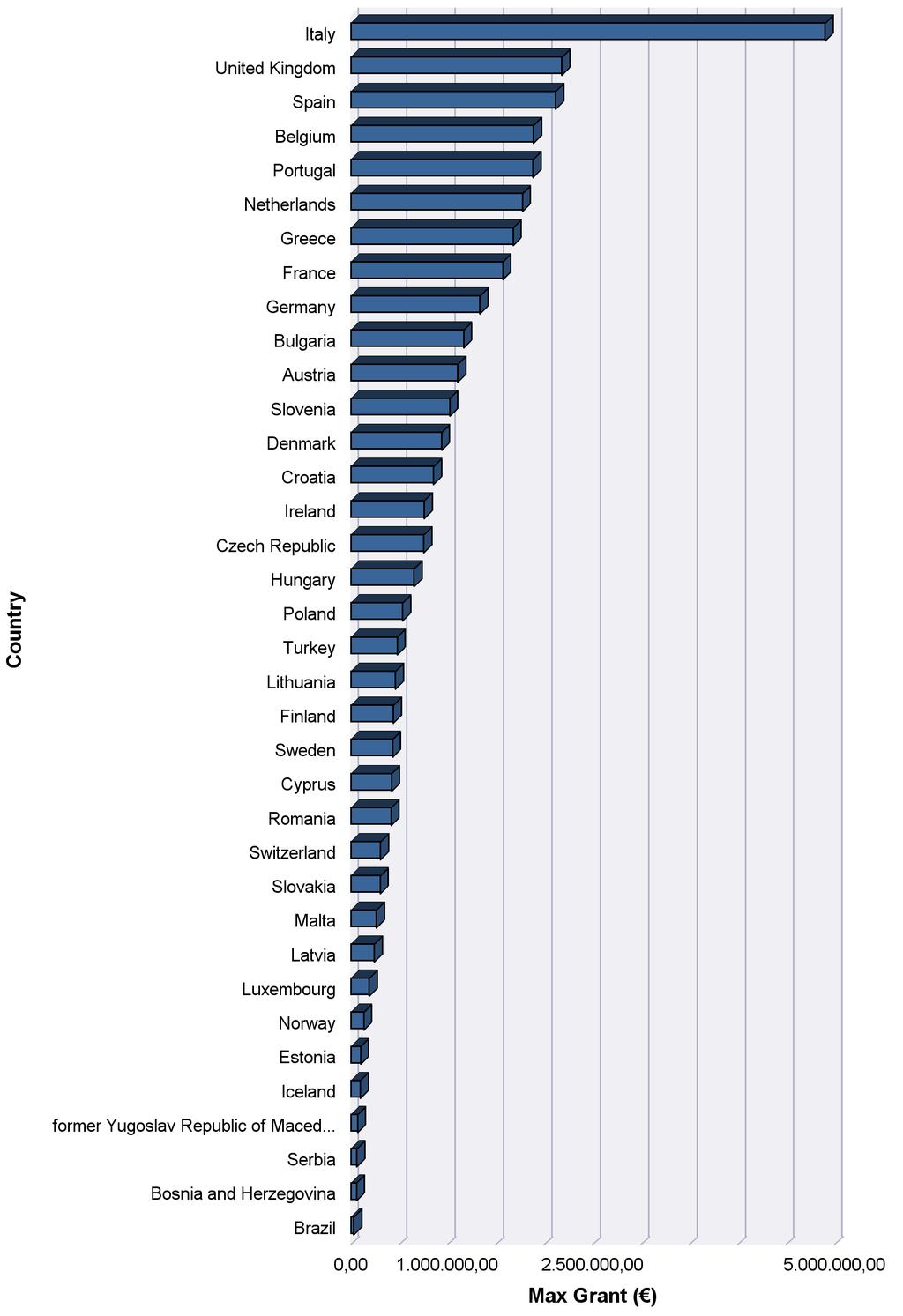 Grant amount awarded per country