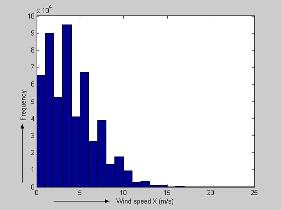 0x10 3 Power (watt) 1.5x10 4 1.0x10 4 5.0x10 3 0.0 1 3 5 7 9 11 13 15 17 Wind speed (m/s) Fig.