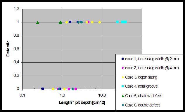 Small defects may not be detected. The detection capability can be expressed in terms of defect length times the defect depth.