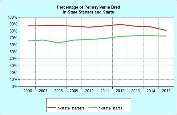 Racing Pennsylvania-Bred Starters and Starts: In-State/Out-of-State Foaling Total Starters In-State Starters of In-State Starters Total Starts In-State Starts of In-State Starts 1996 579 501 86.