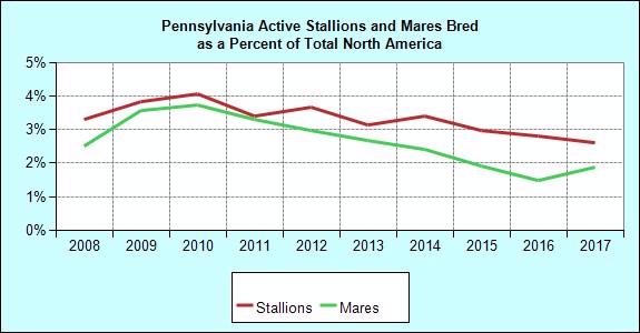 Breeding Annual Mares Bred to Pennsylvania Stallions Mares Bred of NA Stallions of NA Avg. Book Size Avg. NA Book Size 1997 851 1.4 135 2.6 6.3 11.5 1998 895 1.5 120 2.4 7.5 12.1 1999 992 1.6 124 2.