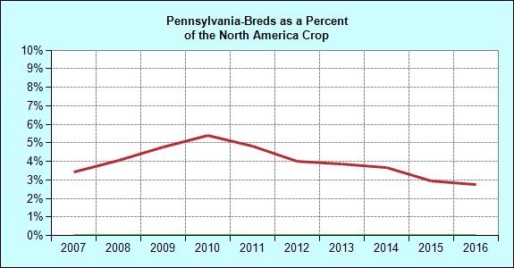 Breeding Annual Pennsylvania Registered Foal Crop Crop Pennsylvania North America of NA Crop 1996 846 35,366 2.4 1997 898 35,143 2.6 1998 918 36,021 2.5 1999 978 36,929 2.6 2000 923 37,755 2.