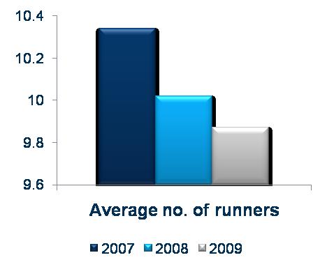 Weakness in horseracing this year Average number of runners per race and over-round per