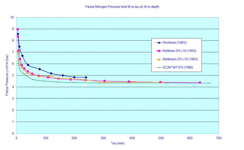 τ at 30 m The ambient partial Nitrogen pressure is shown as a dashed line in the graphs.