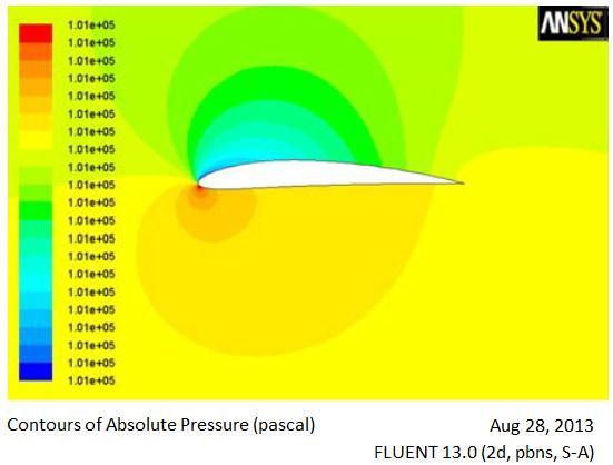Absolute Pressure Contour at 1 0 AoA 1) The coefficient of Lift and drag is calculated for wind turbine blade for the different angle of attack 0 to 6.